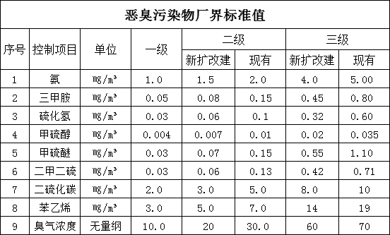 惡臭污染物廠界標(biāo)準(zhǔn)值
